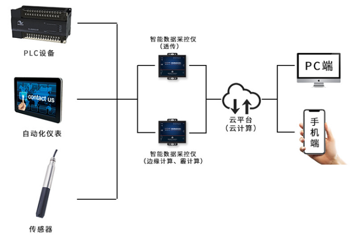 制冷機(jī)房、末端綜合PC端控制系統(tǒng)